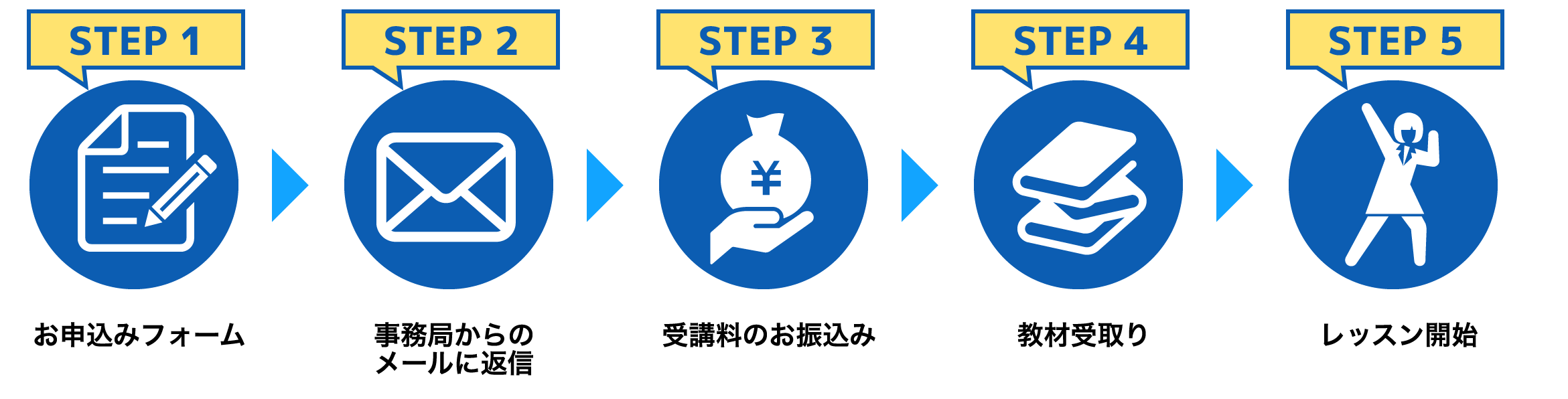 5 Steps to the Lesson